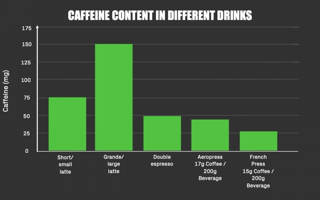 Amount of caffeine in different coffee drinks