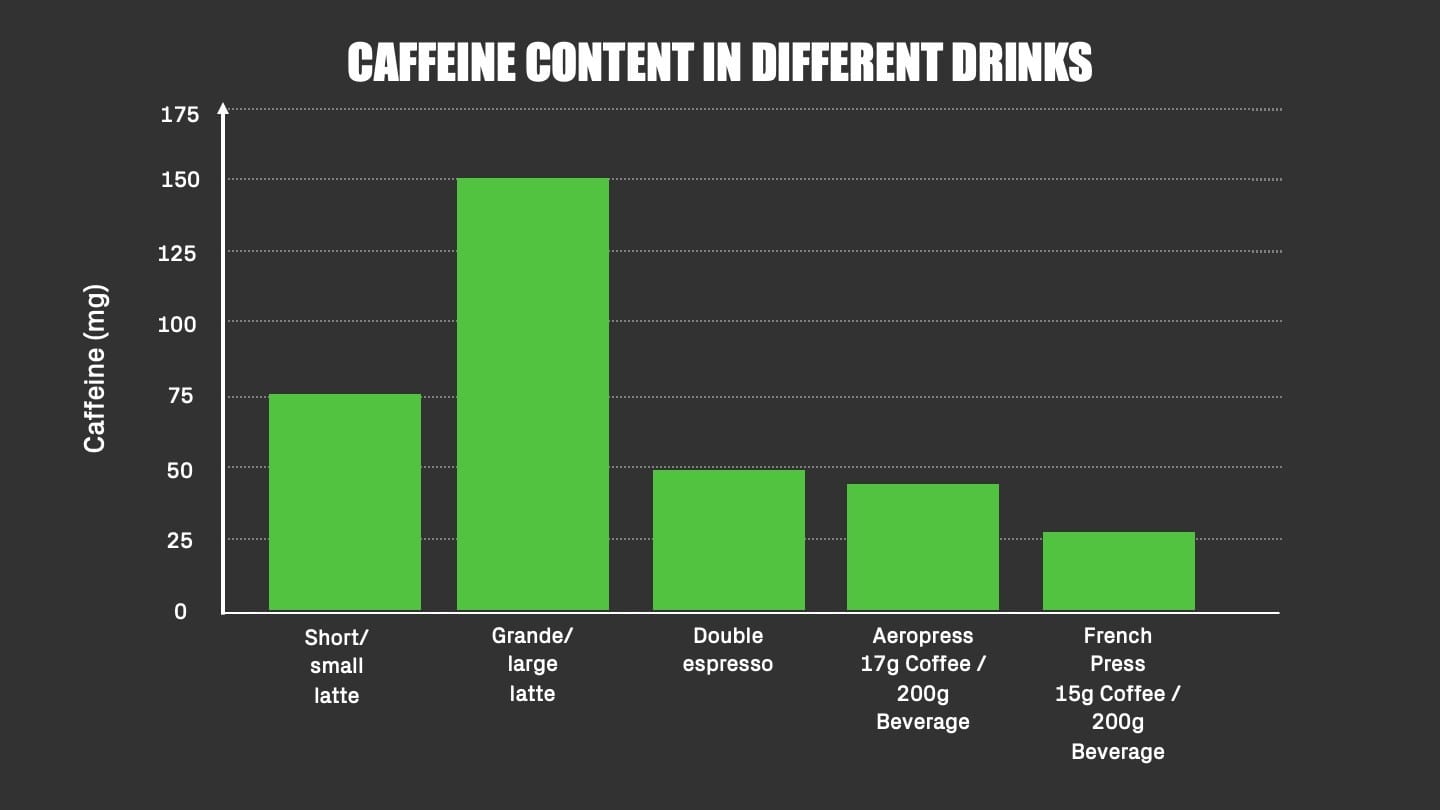 Amount of caffeine in different coffee drinks